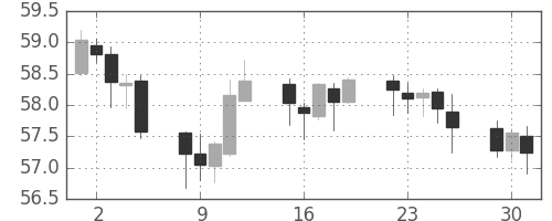 NZドル/円の日足チャート(2002年4月)