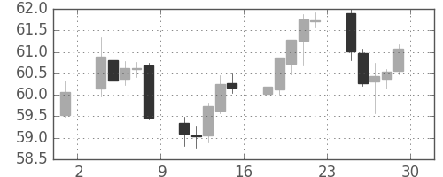 NZドル/円の日足チャート(2002年11月)