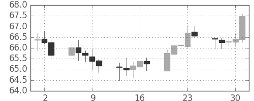 NZドル/円の日足チャート(2003年10月)