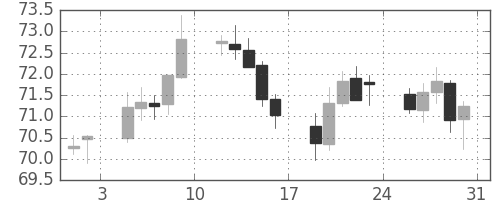 NZドル/円の日足チャート(2004年1月)