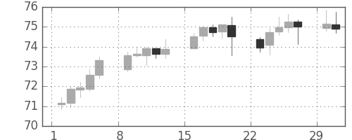 NZドル/円の日足チャート(2004年2月)