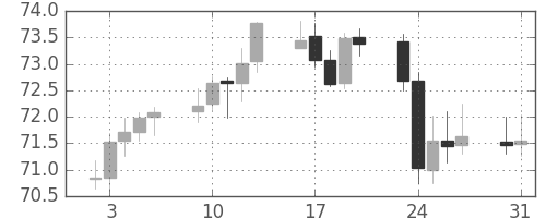 NZドル/円の日足チャート(2004年8月)