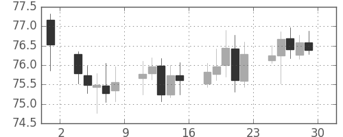 NZドル/円の日足チャート(2005年7月)