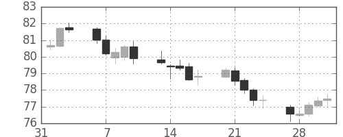 NZドル/円の日足チャート(2006年2月)