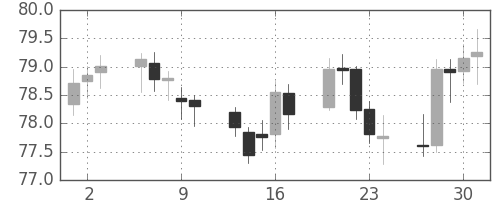 NZドル/円の日足チャート(2006年11月)