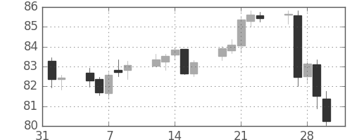 NZドル/円の日足チャート(2007年2月)