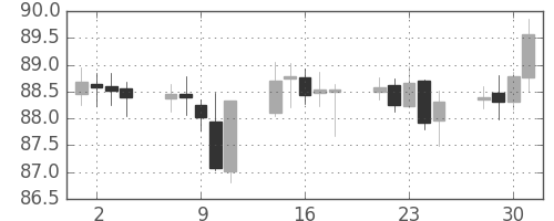 NZドル/円の日足チャート(2007年5月)