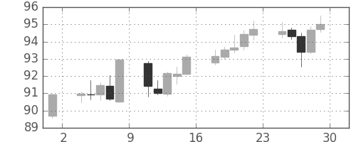 NZドル/円の日足チャート(2007年6月)