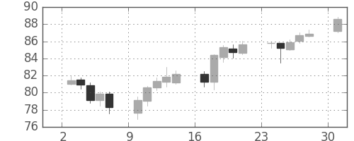 NZドル/円の日足チャート(2007年9月)