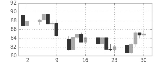 NZドル/円の日足チャート(2007年11月)
