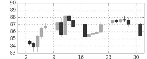 NZドル/円の日足チャート(2007年12月)