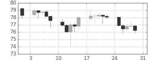 NZドル/円の日足チャート(2008年8月)