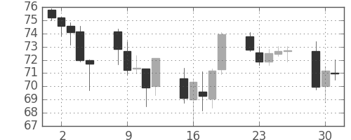 NZドル/円の日足チャート(2008年9月)