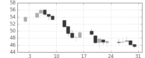 NZドル/円の日足チャート(2009年1月)