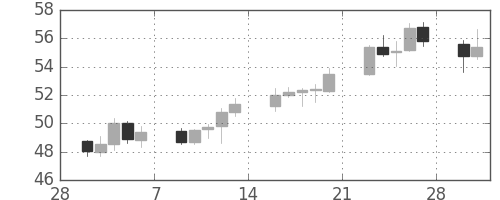 NZドル/円の日足チャート(2009年3月)