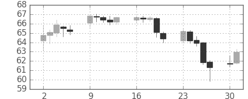 NZドル/円の日足チャート(2009年11月)