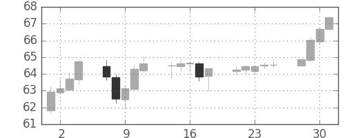NZドル/円の日足チャート(2009年12月)