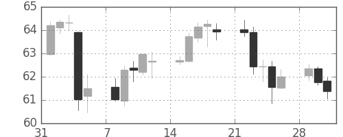 NZドル/円の日足チャート(2010年2月)