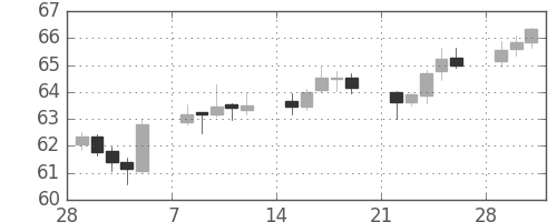 NZドル/円の日足チャート(2010年3月)