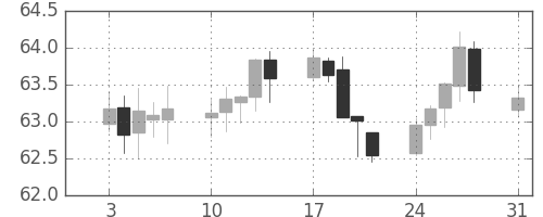 NZドル/円の日足チャート(2011年1月)