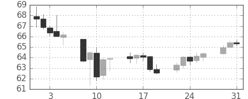 NZドル/円の日足チャート(2011年8月)