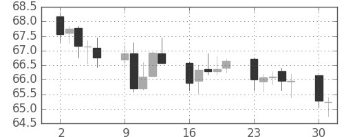 NZドル/円の日足チャート(2012年4月)