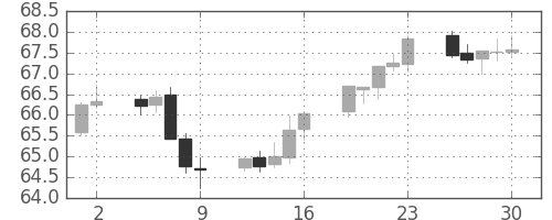 NZドル/円の日足チャート(2012年11月)