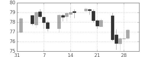 NZドル/円の日足チャート(2013年2月)