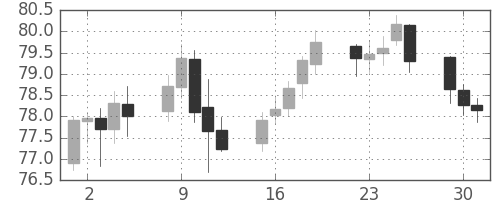 NZドル/円の日足チャート(2013年7月)