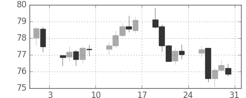 NZドル/円の日足チャート(2013年8月)