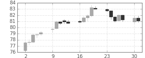 NZドル/円の日足チャート(2013年9月)