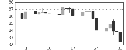 NZドル/円の日足チャート(2014年1月)