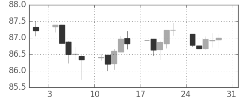 NZドル/円の日足チャート(2014年8月)