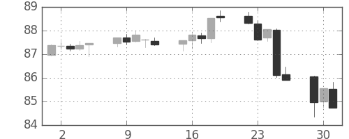 NZドル/円の日足チャート(2014年9月)