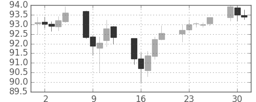 NZドル/円の日足チャート(2014年12月)