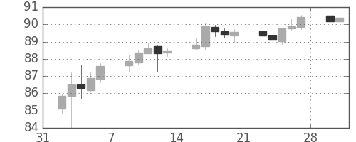NZドル/円の日足チャート(2015年2月)