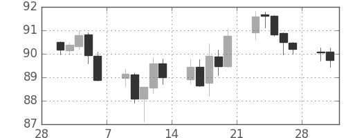 NZドル/円の日足チャート(2015年3月)