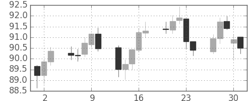 NZドル/円の日足チャート(2015年4月)