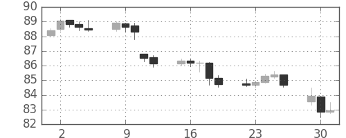NZドル/円の日足チャート(2015年6月)