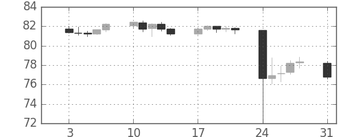 NZドル/円の日足チャート(2015年8月)