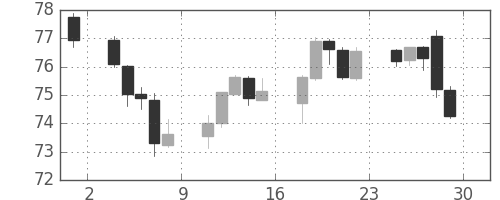 NZドル/円の日足チャート(2016年4月)