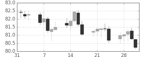 NZドル/円の日足チャート(2017年2月)