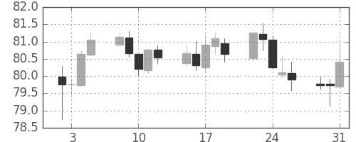 NZドル/円の日足チャート(2018年1月)