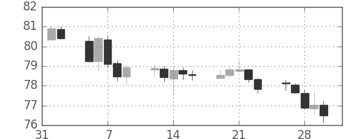 NZドル/円の日足チャート(2018年2月)