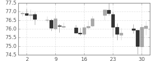 NZドル/円の日足チャート(2018年5月)