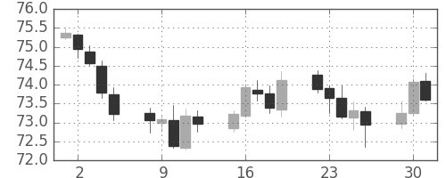 NZドル/円の日足チャート(2018年10月)