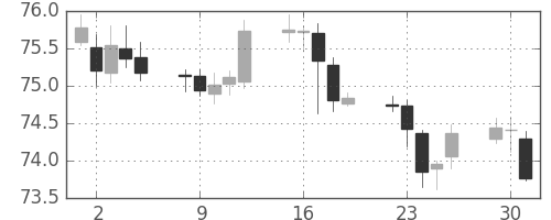 NZドル/円の日足チャート(2019年4月)