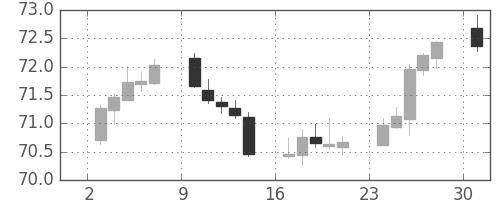 NZドル/円の日足チャート(2019年6月)