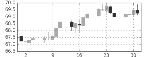 NZドル/円の日足チャート(2019年10月)
