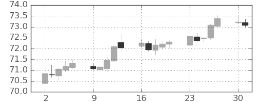 NZドル/円の日足チャート(2019年12月)